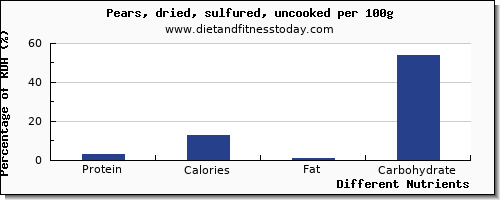 chart to show highest protein in a pear per 100g